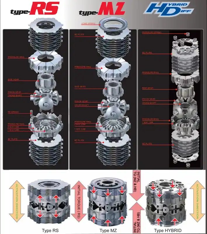 Cusco LSD Type MZ Rear 2Way (1.5 & 2 Way) Nissan BNR34 Get Yours